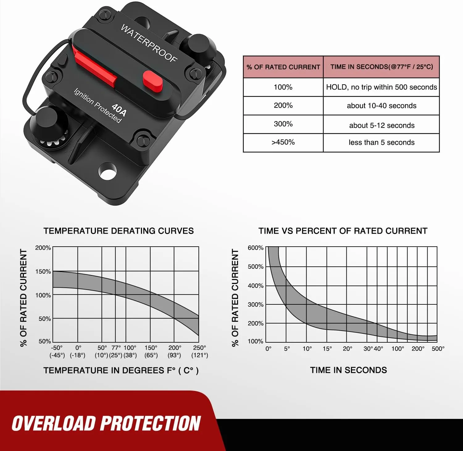 40A Circuit Breaker Resettable 12-48V DC Manual Reset w/Copper Wire Lugs Surface Mount Overload Protection